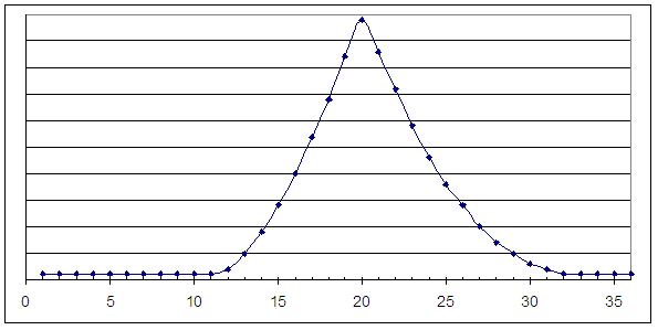 ACT® graph