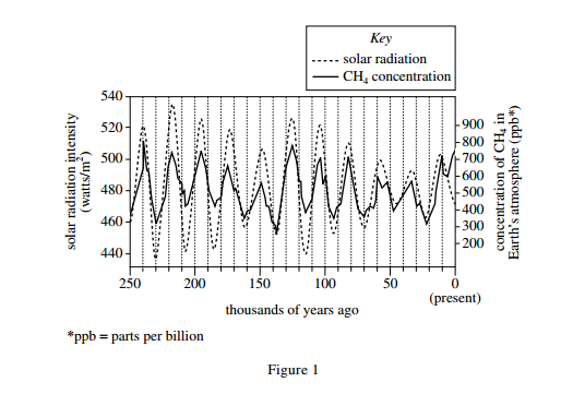 Solar Radiation Intensity