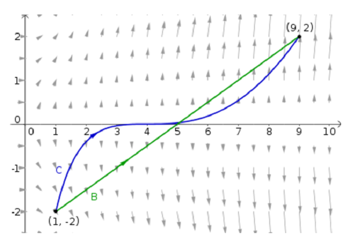 How to Use the Gradient Theorem of Line Integrals | Albert.io