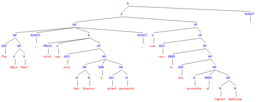 Relative Clauses Sentence Tree